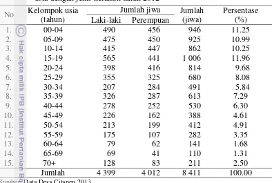 Tabel 4  Jumlah dan persentase penduduk di Desa Citapen menurut kelompok 