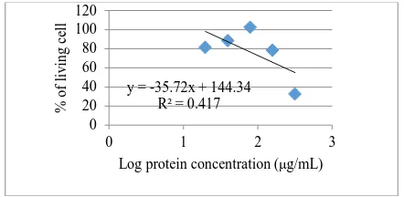 Figure 1. The relationship between the concentration of protein and % of living cells According to the graph, the IC50 values obtained from isolates D83 is 436.5 µg / mL  
