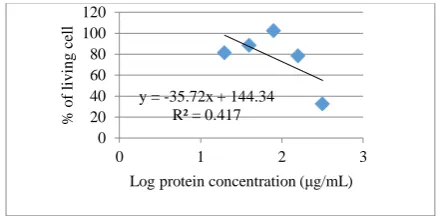 Figure 1. The relationship between the concentration of protein and % of living cells According to the graph, the IC50 values obtained from isolates D83 is 436.5 µg / mL  