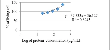 Figure 6. The relationship between the concentration of protein and % of living cells  According to the graph, which shows the IC50 values obtained from isolates D153, protein 