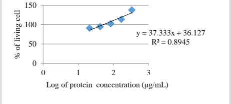 Figure 6. The relationship between the concentration of protein and % of living cells  According to the graph, which shows the IC50 values obtained from isolates D153, protein 