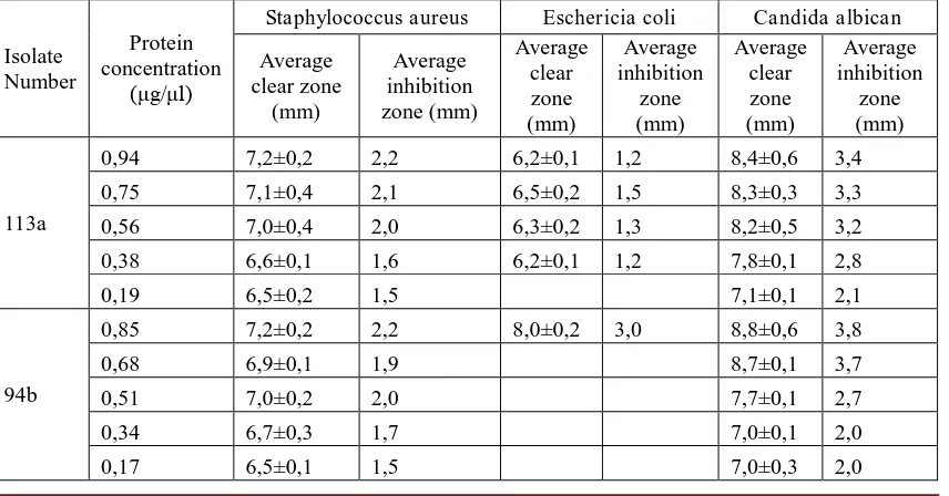 Table 1. Antimicrobial effect of extracelluar protein derived from the 6 isolated thermophilic bacteria 