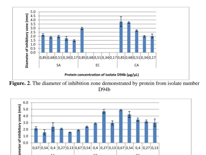 Figure. 3 . The diameter of inhibition zone demonstrated by protein from isolate number D153  