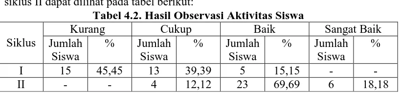 Tabel 4.2. Hasil Observasi Aktivitas Siswa Cukup  Jumlah % 