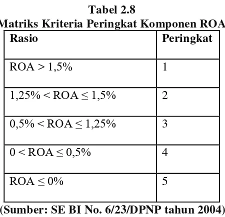 Tabel 2.8 Matriks Kriteria Peringkat Komponen ROA 