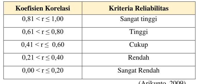 Tabel 3.1 Interpretasi Koefisien Korelasi Reliabilitas 