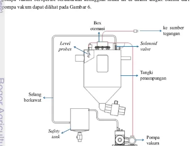 Gambar 6. Sketsa instalasi pompa vakum dan perangkat tambahannya 