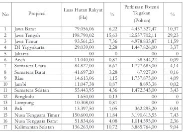 Tabel 1.Luas Lahan Hutan Rakyat Dan Potensi Tegakan Kayu Rakyat Di Indonesia SampaiDengan April 2006.