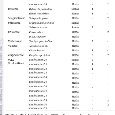 Tabel 3 Tumbuhan bawah dengan INP lima 