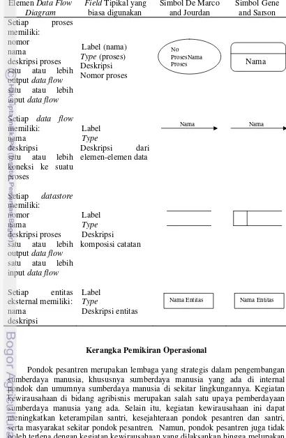 Tabel 1 Elemen-elemen DFD dan lambangnya (Fatta 2007) 