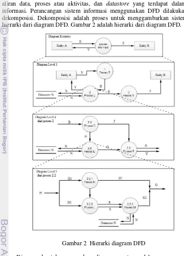 Gambar 2  Hierarki diagram DFD 