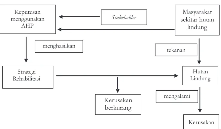 Gambar 1. Alur Pemikiran Strategi Rehabilitasi Hutan Lindung di Kabupaten GarutMenggunakan AHP