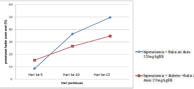 Gambar 3. Profil persentase rerata penurunan kadar asam urat tikus pada pemberian fraksi air daun salam dosis 150 mg/kgBB pada keadaan hiperurisemia dan hiperurisemia – diabetes 