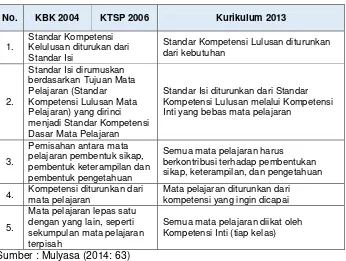 Tabel 2. Penyempurnaan Pola Pikir Kurikulum 2013 