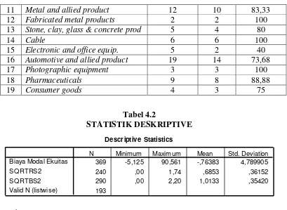 Tabel 4.2 STATISTIK DESKRIPTIVE 