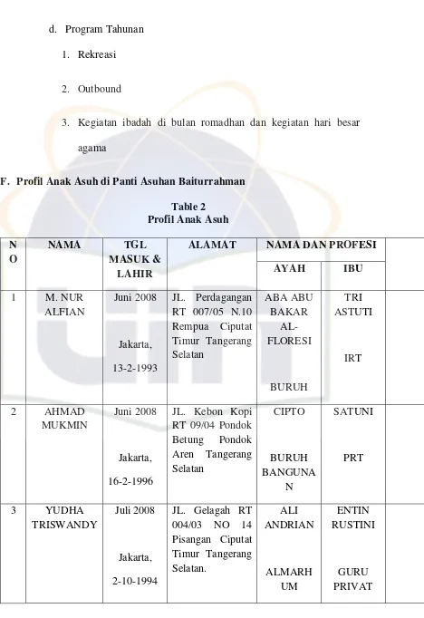 Table 2 Profil Anak Asuh 