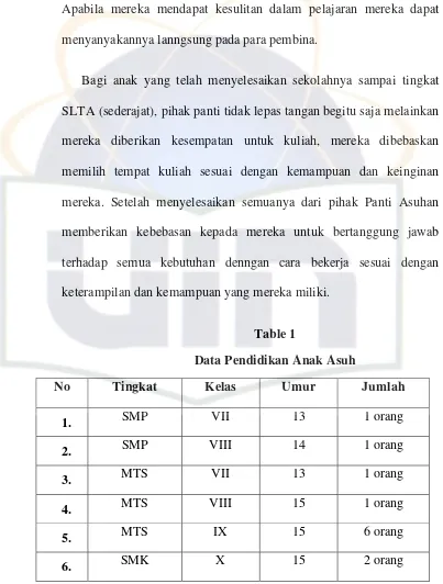 Data Pendidikan Anak AsuhTable 1  