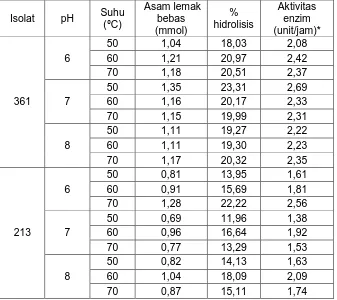Tabel 3. Pengaruh suhu dan pH terhadap konsentrasi asam lemak bebas (mmol),   persentase hidrolisis dan aktivitas enzim