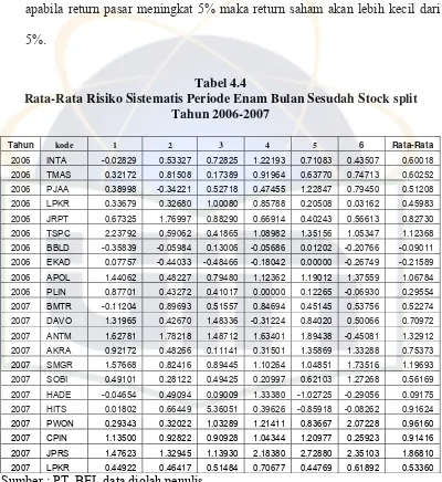 Tabel 4.4 Rata-Rata Risiko Sistematis Periode Enam Bulan Sesudah Stock split  