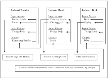 Gambar 4. ModelSederhanaKeterkaitanantar SektorProduksidalam Perekonomian