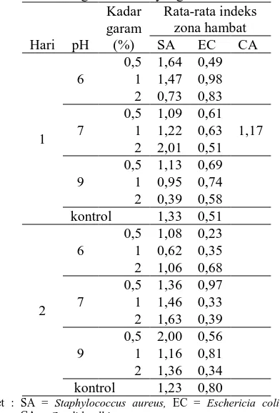 Tabel 1. Hasil Uji antimikrobia CFE hasil fermentasi  dengan medium yang berbeda Kadar Rata-rata indeks 
