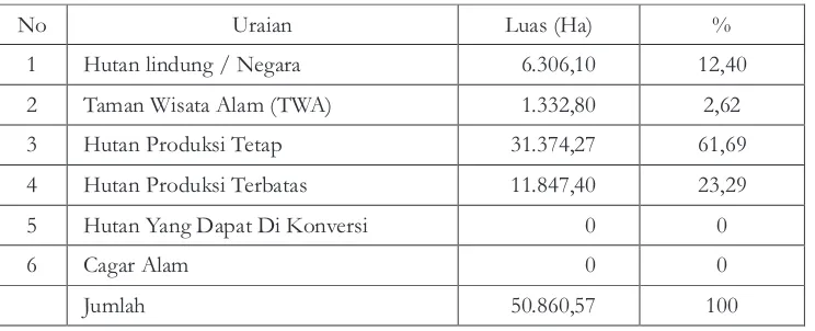 Tabel 1. Luas KawasanHutanDi Kabupaten Cilacap s/dJuni 2006