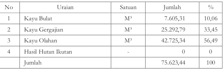 Tabel 2. Produksi Kayu di Kabupaten Cilacap s/dJuni 2006