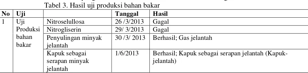 Tabel 3. Hasil uji produksi bahan bakar 