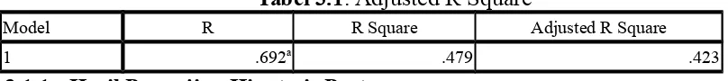 Tabel 3.1. Adjusted R Square