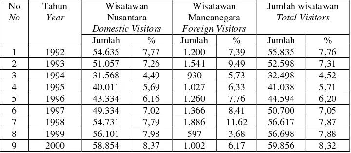 Table 2   Total Visitors To Gede Pangrango National Park In The YearOf 1992 