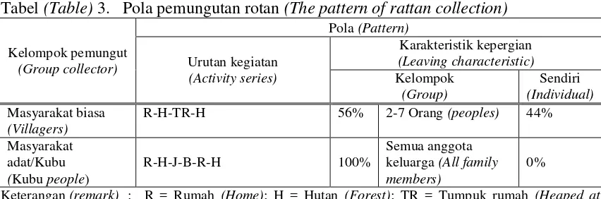 Tabel (Table) 3.   Pola pemungutan rotan (The pattern of rattan collection) 