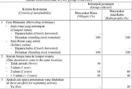Tabel (Table) 6.  Kriteria dan persepsi kelestarian pemungutan rotan pada dua kelompok pemungut (Criteria and perception on sustainability of rattan collection due to two group collector) 