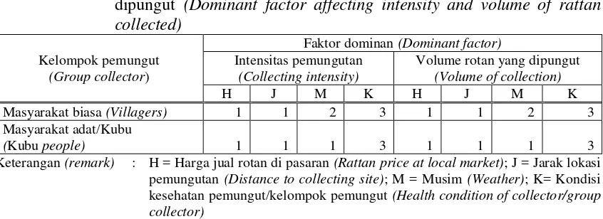 Tabel (Table) 2.  Faktor dominan yang mempengaruhi intensitas dan volume rotan yang 