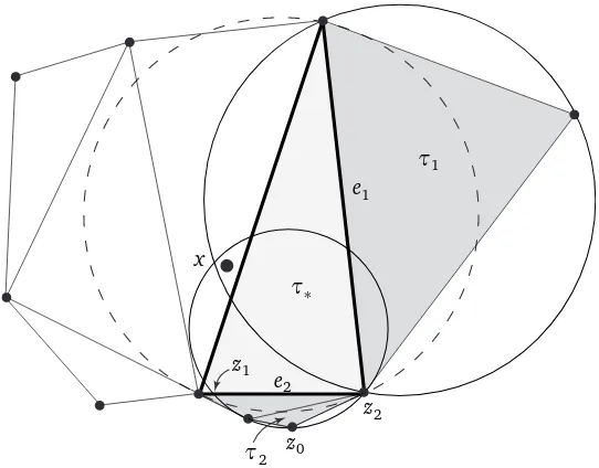 Figure 2: The set Cx(ω) for the conﬁguration ω of Fig. 1, with a tile τ∗ ∈ C(0)x (ω) (light grey), itscircumcircle B(τ∗) (dashed), the associated edges ei and regions Wi (dark grey), and two trianglesτi ∈ Cx(ω) with τi ⊂ Wi with their circumcircles (solid).The construction in the proof gives˜I(τ∗) = τ2.