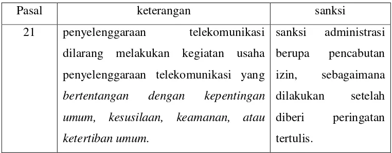 Tabel 3. Pasal dalam Undang-undang Nomor 36 Tahun 1999 tentang Telekomunikasi 