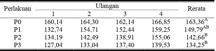 Tabel 4. Rata-rata konsumsi bahan kering kelinci New Zealand White jantan (gram/ekor/hari)