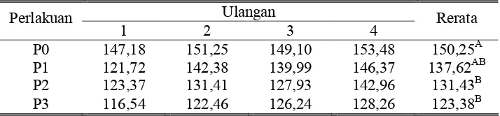 Tabel 5. Rata-rata konsumsi bahan organik kelinci New Zealand White jantan (gram/ekor/hari).