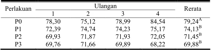 Tabel  6. Rata-rata kecernaan bahan kering kelinci New Zealand White jantan(%).