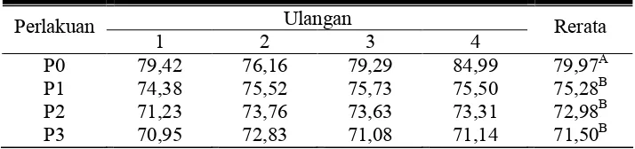 Tabel 7. Rata-rata kecernaan bahan organik kelinci New Zealand White jantan (%)