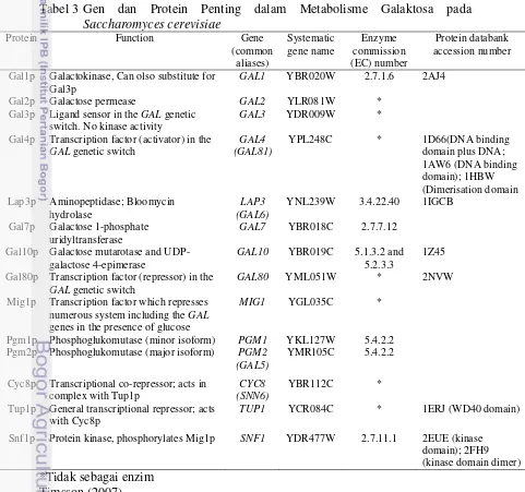 Tabel 3 Gen dan Protein Penting dalam Metabolisme Galaktosa pada 