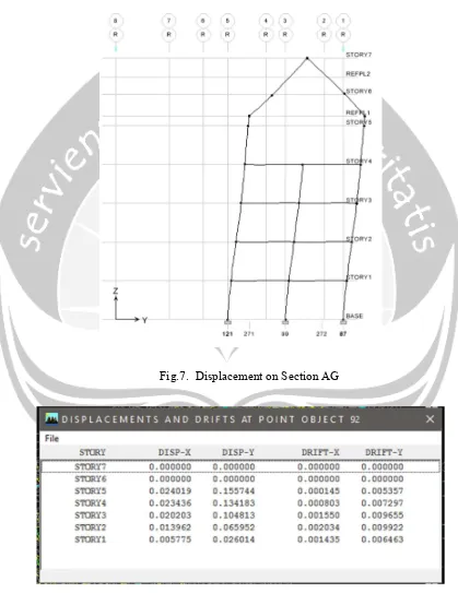 Fig.7.  Displacement on Section AG 