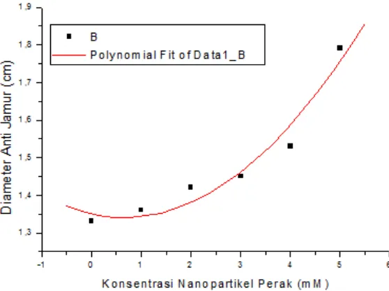 Gambar 7. Grafik Hubungan antara Diameter Zona Jernih Anti-Jamur  Cat Dinding dengan Konsentrasi Nanopartikel Perak