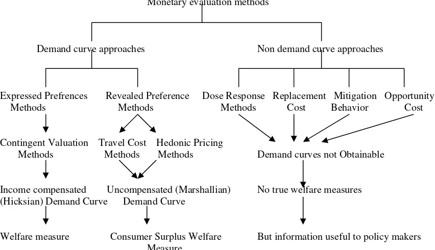 Gambar 4.  Metode penilaian ekonomi SDA (Pearce dan Turner, 1990) 