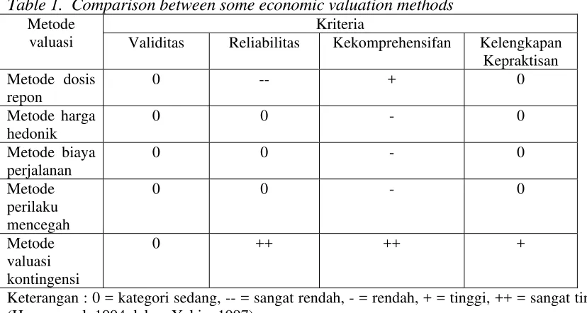 Table 1.  Comparison between some economic valuation methods 