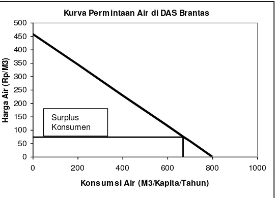 Gambar 2. Perbandingan antara Harga yang Dibayar dan Surplus Konsumen di Sub DAS Brantas  Figure 2