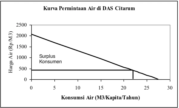 Gambar 3. Harga Air dan Surplus Konsumen Di Sub DAS Cirasea  Figure 3. Comparison between Paid Price and Consumen Surplus in Sub DAS Cirasea 