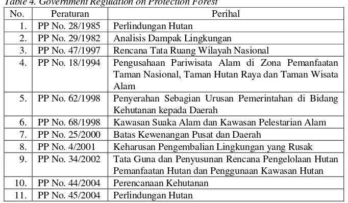 Tabel 4. Peraturan Pemerintah yang Mengatur Hutan Lindung Table 4. Government Regulation on Protection Forest 