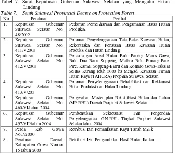 Tabel 7. Surat Keputusan Gubernur Sulawesi Selatan yang Mengatur Hutan 