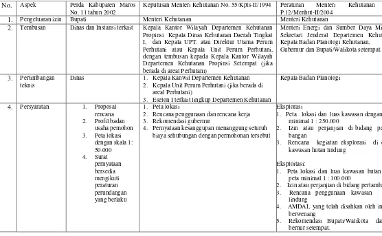 Tabel 12. Proses Pinjam Pakai Kawasan Menurut Perda dan Kepmen Table 12. Proccess of Borrowing and Used of Forest Land Based on District Regulation and Ministerial Decree 