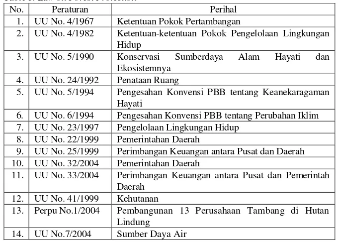 Tabel 3. Undang-undang yang Mengatur Hutan Lindung Table 3. Law on Forest Protection 